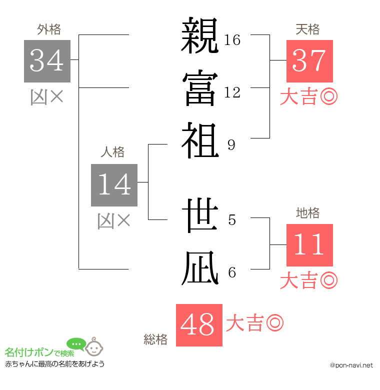 親富祖 世凪さんの姓名判断結果