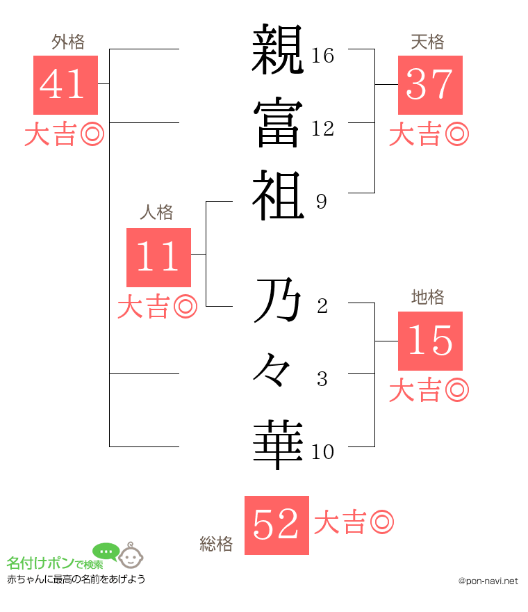 親富祖 乃々華さんの姓名判断結果