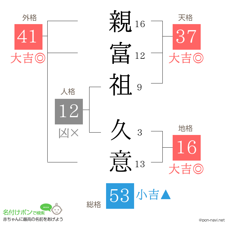 親富祖 久意さんの姓名判断結果