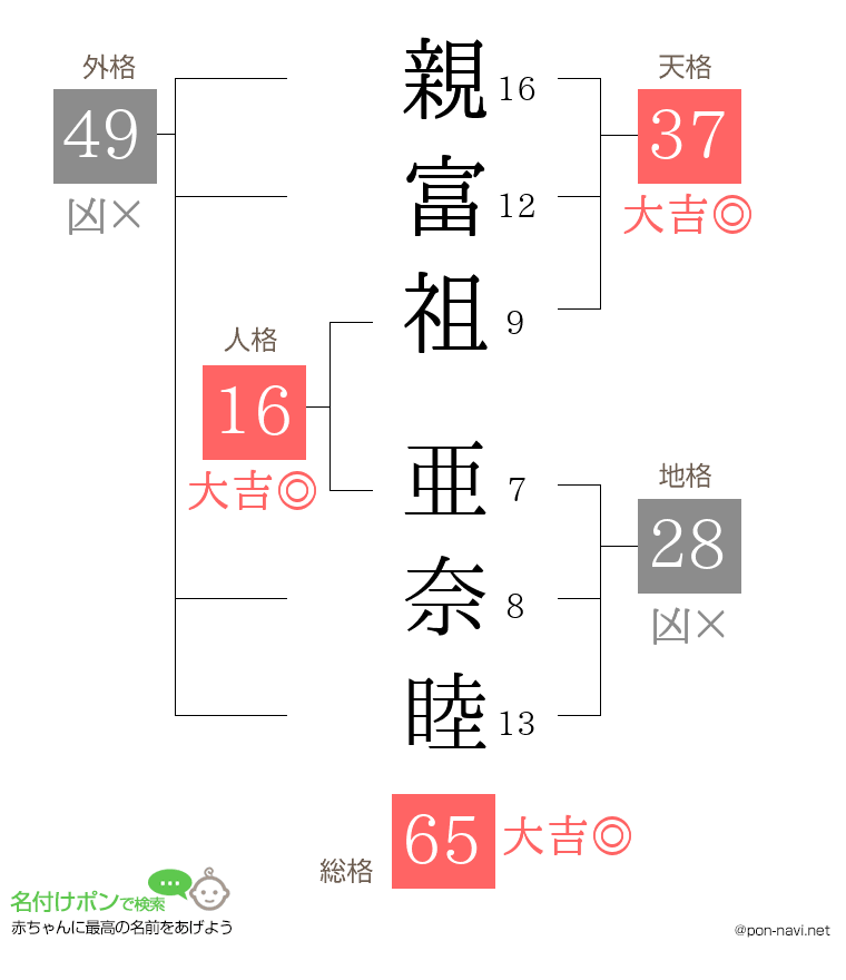 親富祖 亜奈睦さんの姓名判断結果