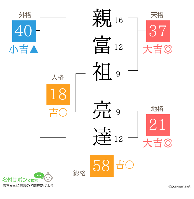 親富祖 亮達さんの姓名判断結果