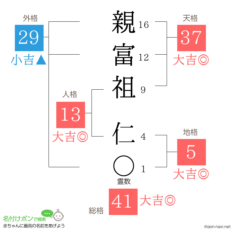 親富祖 仁さんの姓名判断結果