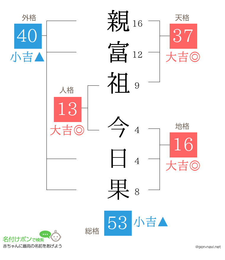 親富祖 今日果さんの姓名判断結果