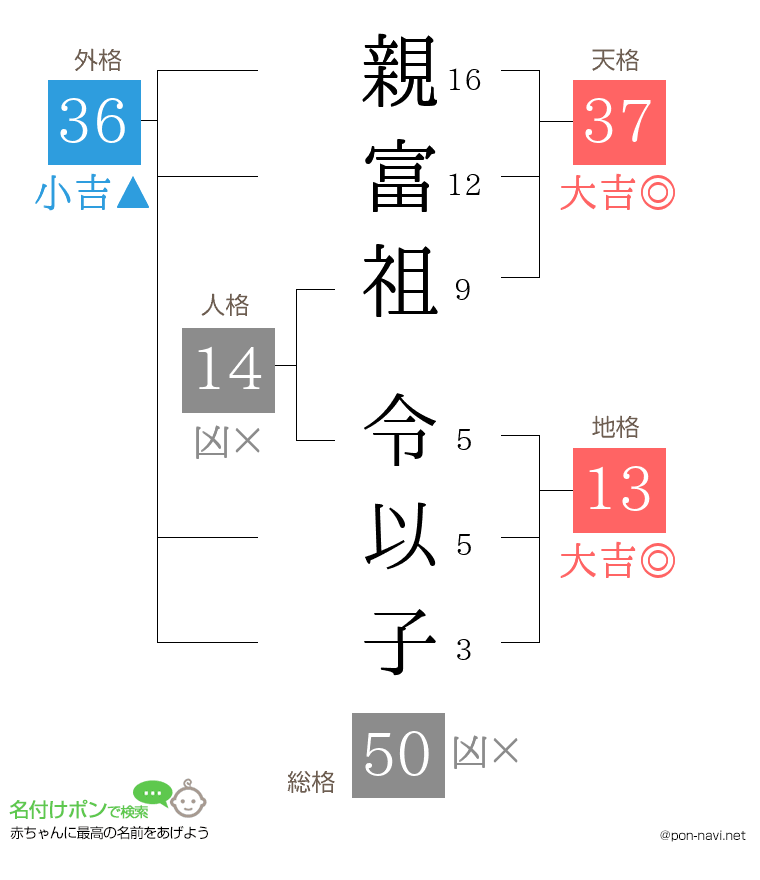 親富祖 令以子さんの姓名判断結果