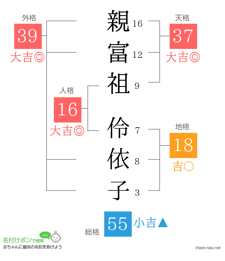親富祖 伶依子さんの姓名判断結果