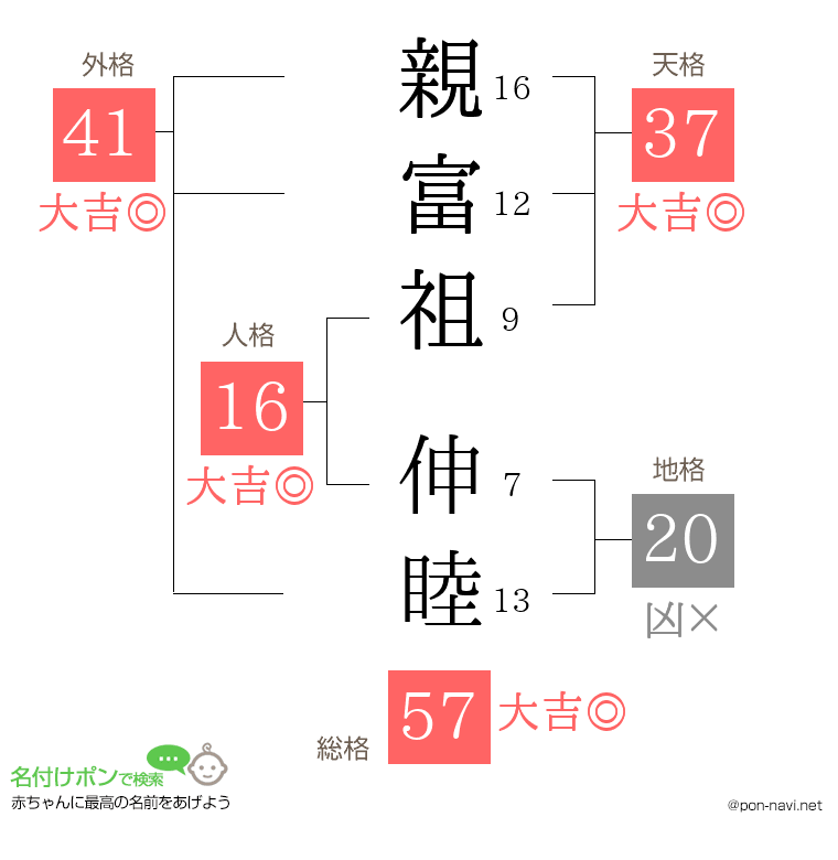 親富祖 伸睦さんの姓名判断結果