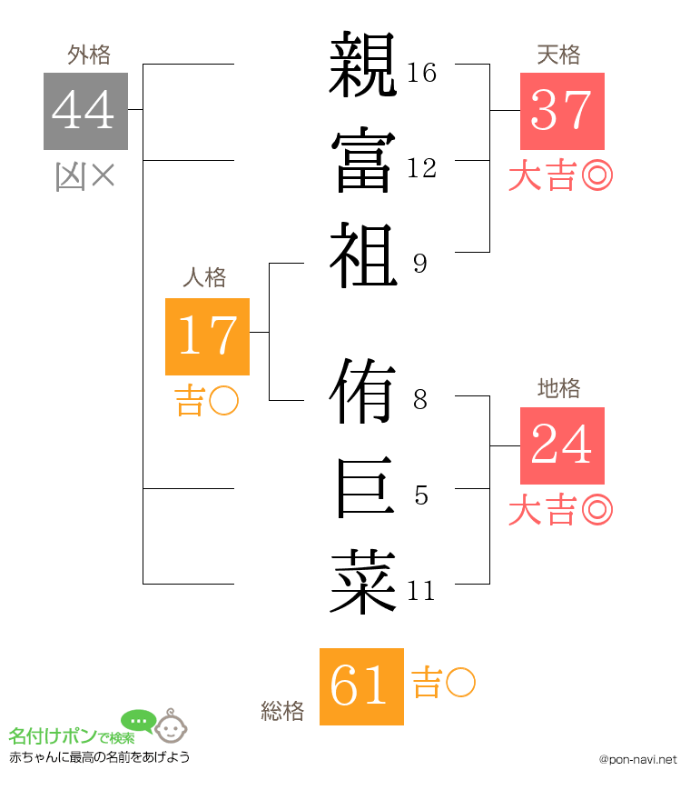 親富祖 侑巨菜さんの姓名判断結果