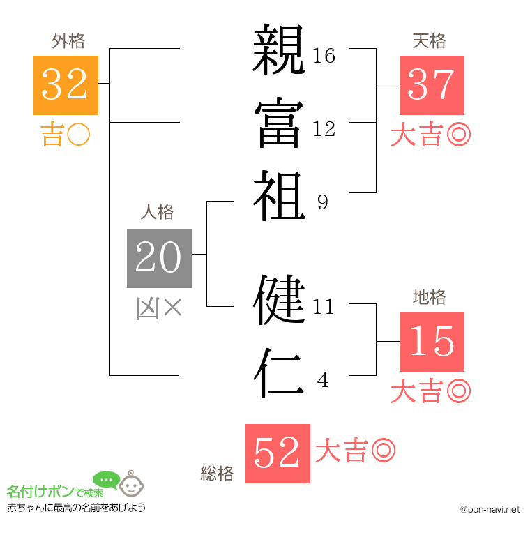 親富祖 健仁さんの姓名判断結果