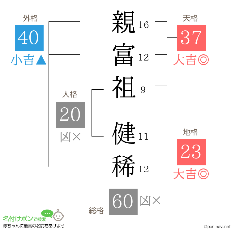 親富祖 健稀さんの姓名判断結果
