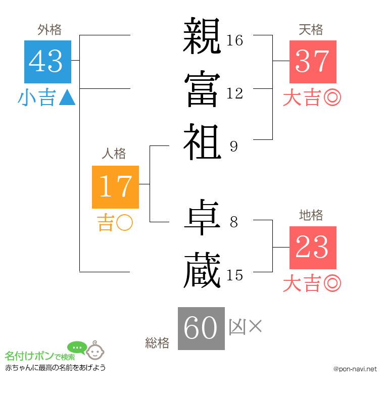 親富祖 卓蔵さんの姓名判断結果