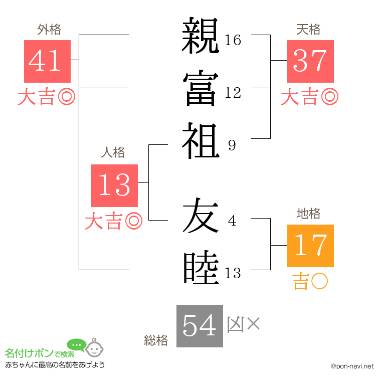 親富祖 友睦さんの姓名判断結果