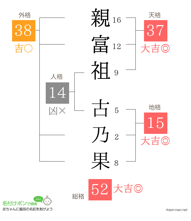 親富祖 古乃果さんの姓名判断結果