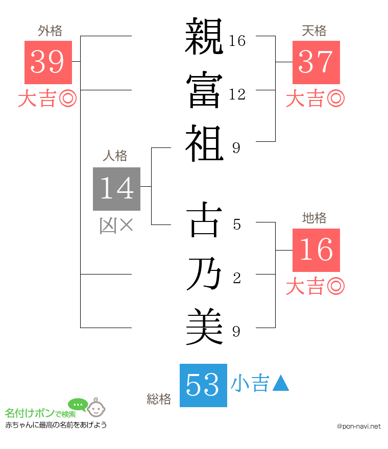 親富祖 古乃美さんの姓名判断結果