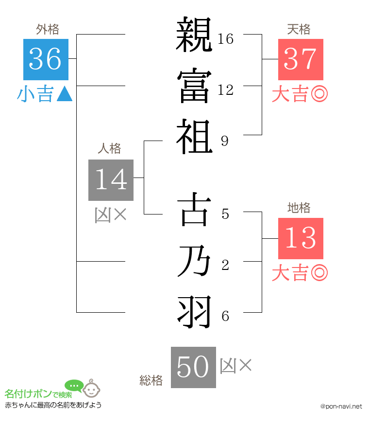 親富祖 古乃羽さんの姓名判断結果