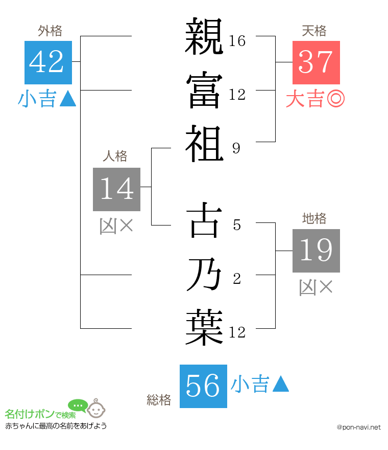 親富祖 古乃葉さんの姓名判断結果