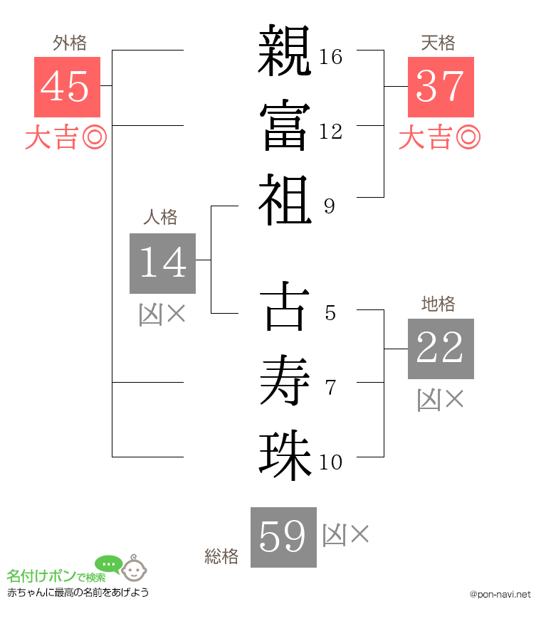 親富祖 古寿珠さんの姓名判断結果