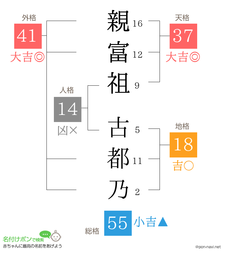 親富祖 古都乃さんの姓名判断結果