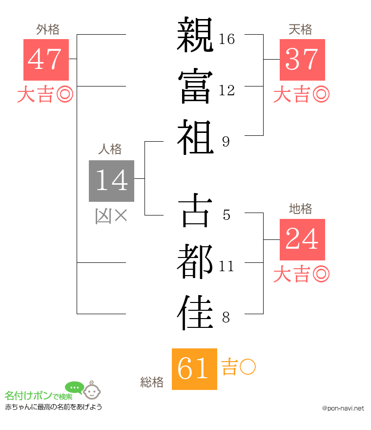 親富祖 古都佳さんの姓名判断結果