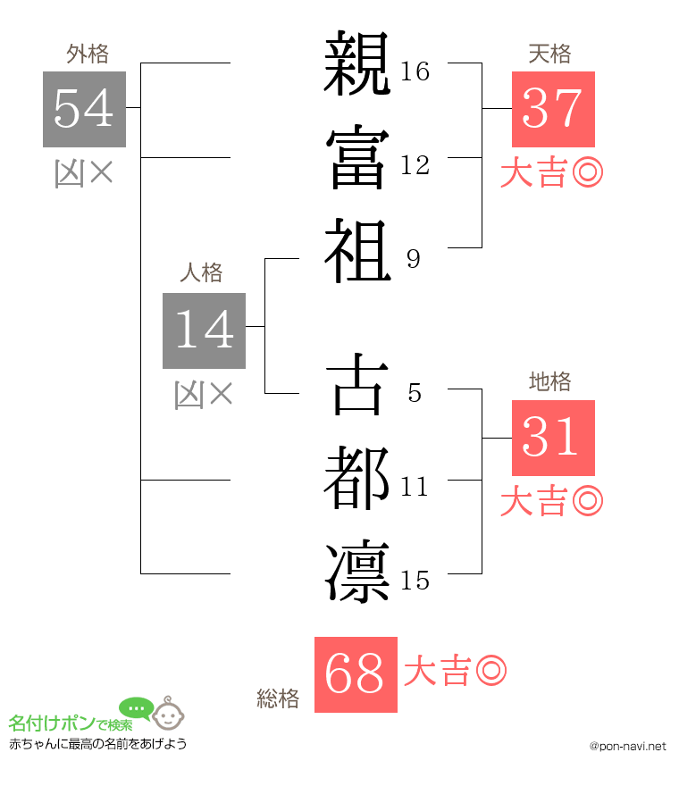 親富祖 古都凛さんの姓名判断結果
