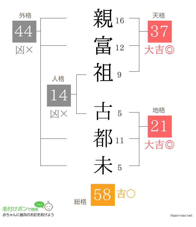 親富祖 古都未さんの姓名判断結果