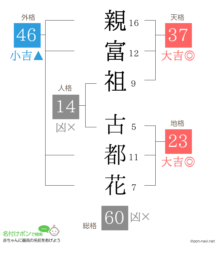 親富祖 古都花さんの姓名判断結果