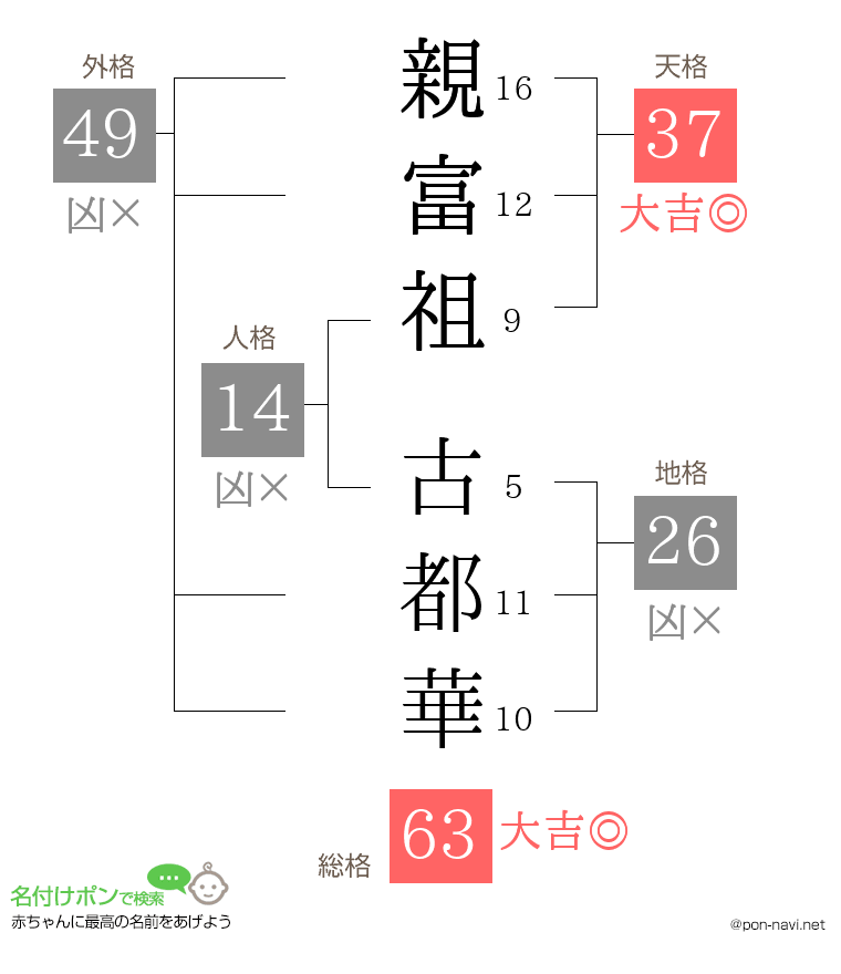 親富祖 古都華さんの姓名判断結果