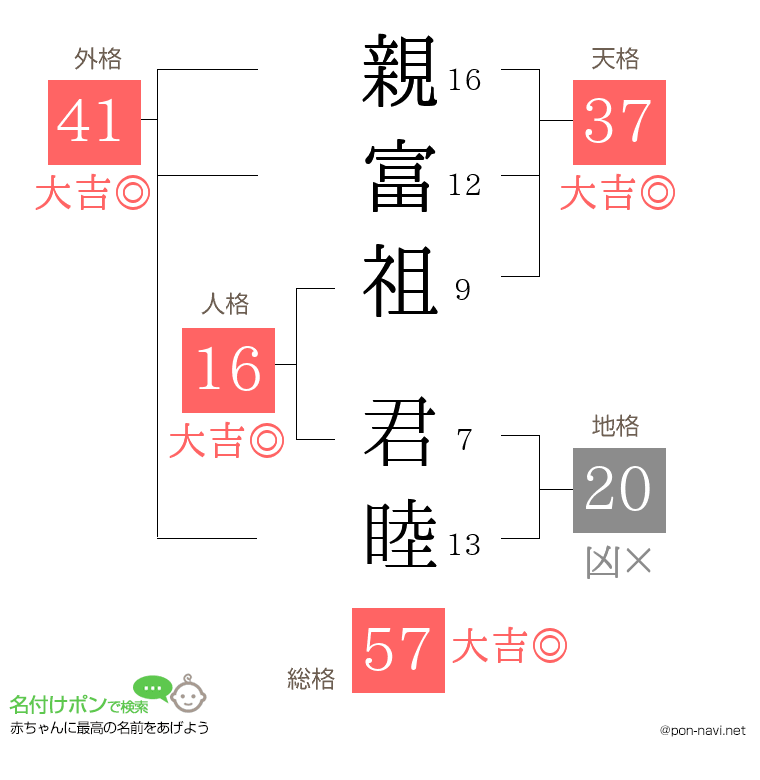 親富祖 君睦さんの姓名判断結果