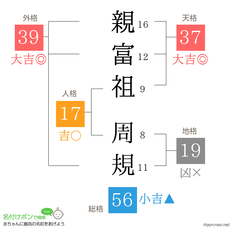 親富祖 周規さんの姓名判断結果