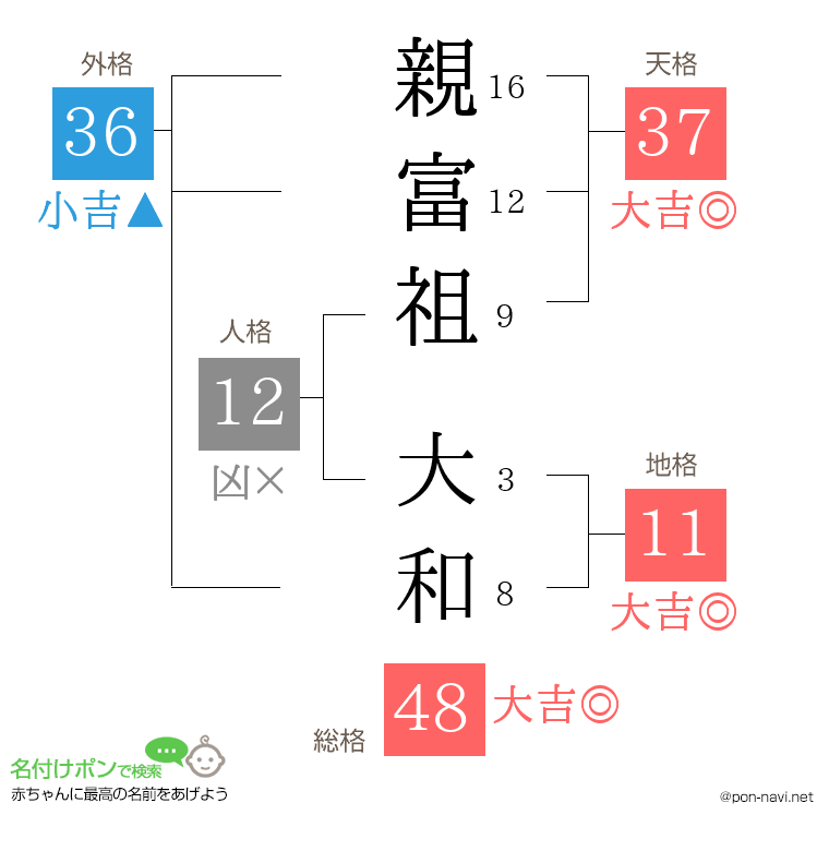 親富祖 大和さんの姓名判断結果