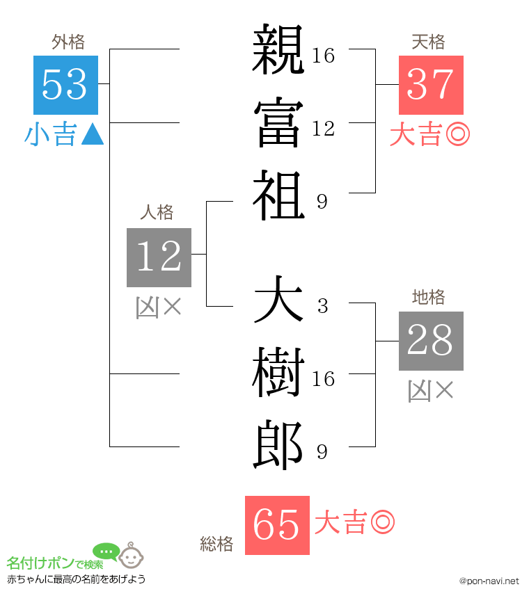親富祖 大樹郎さんの姓名判断結果