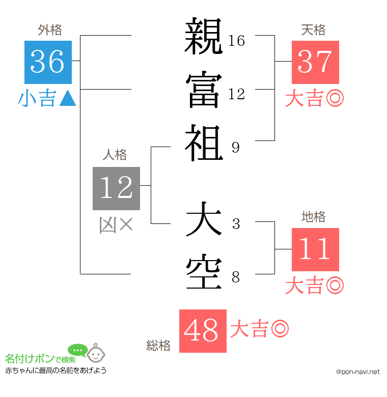親富祖 大空さんの姓名判断結果