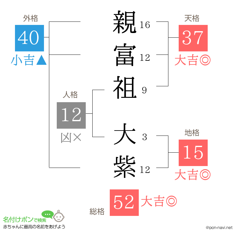 親富祖 大紫さんの姓名判断結果