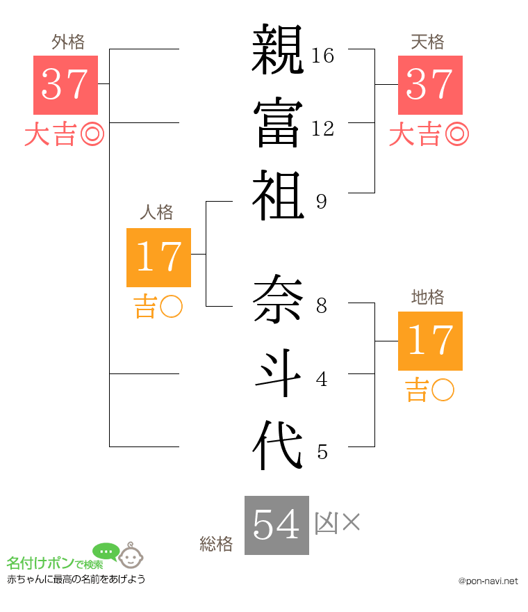 親富祖 奈斗代さんの姓名判断結果