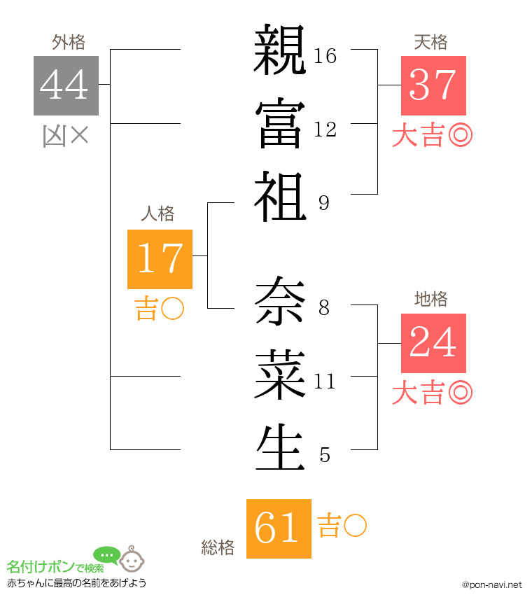 親富祖 奈菜生さんの姓名判断結果