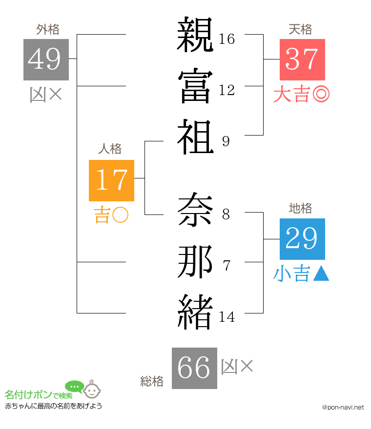親富祖 奈那緒さんの姓名判断結果