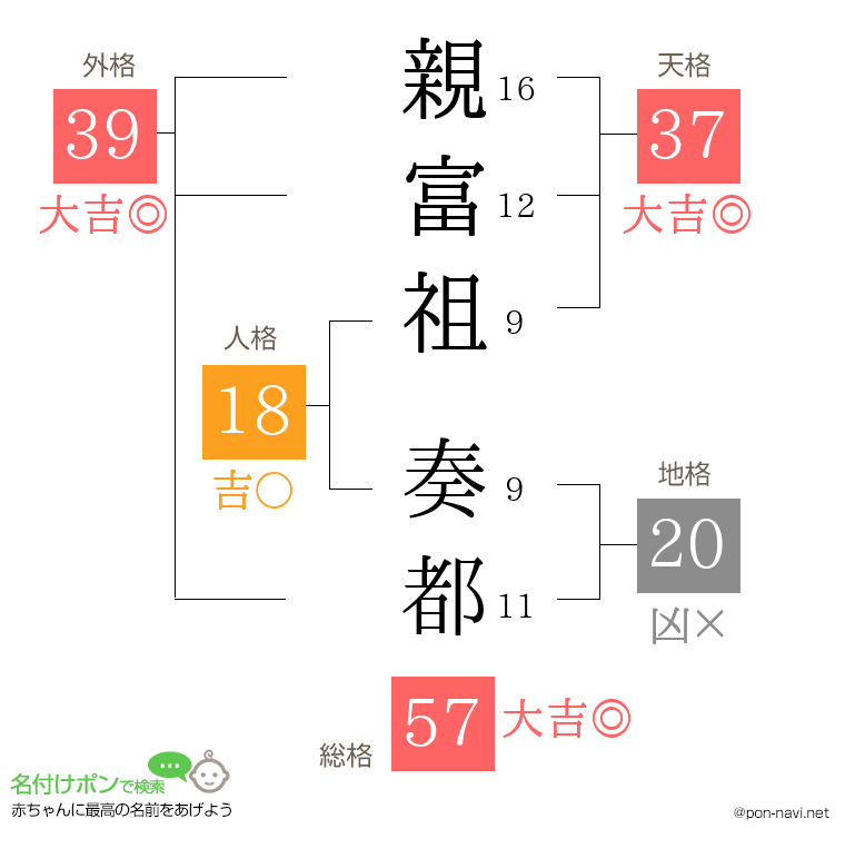 親富祖 奏都さんの姓名判断結果