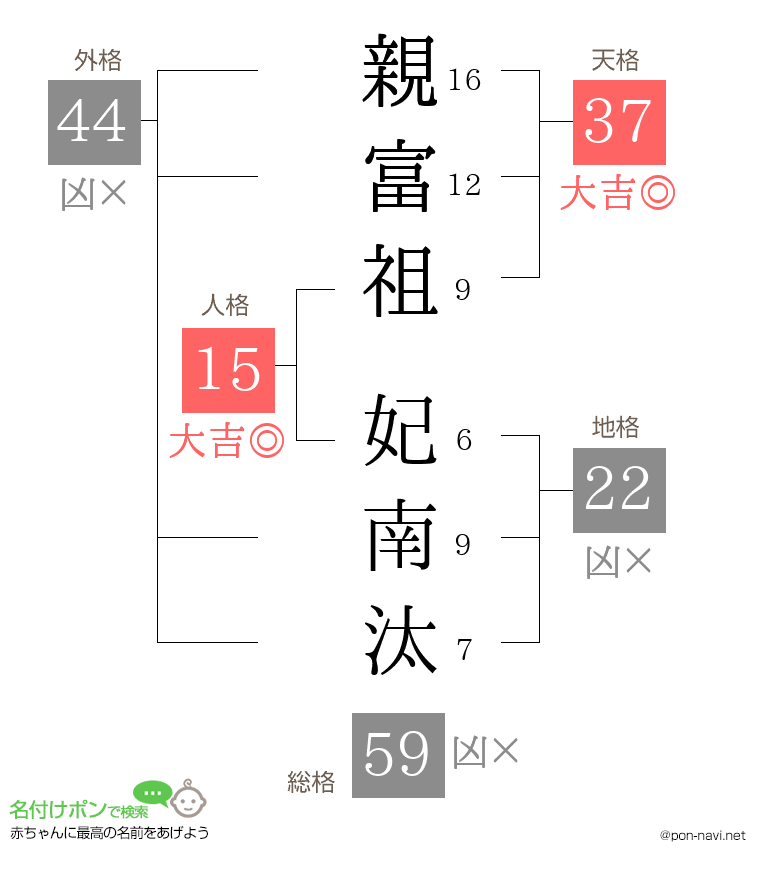 親富祖 妃南汰さんの姓名判断結果