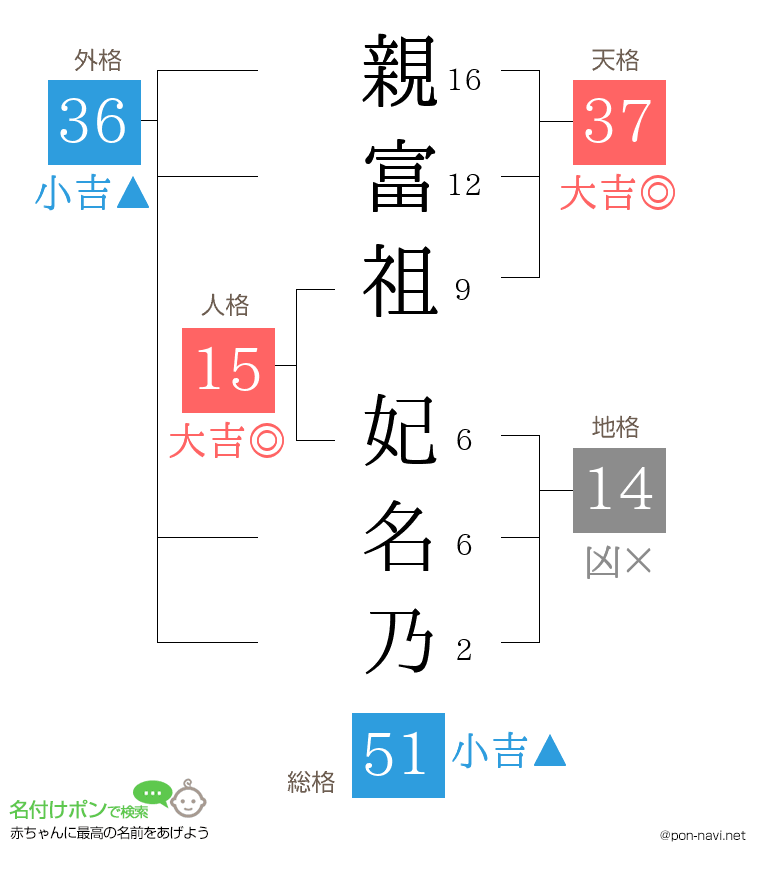 親富祖 妃名乃さんの姓名判断結果