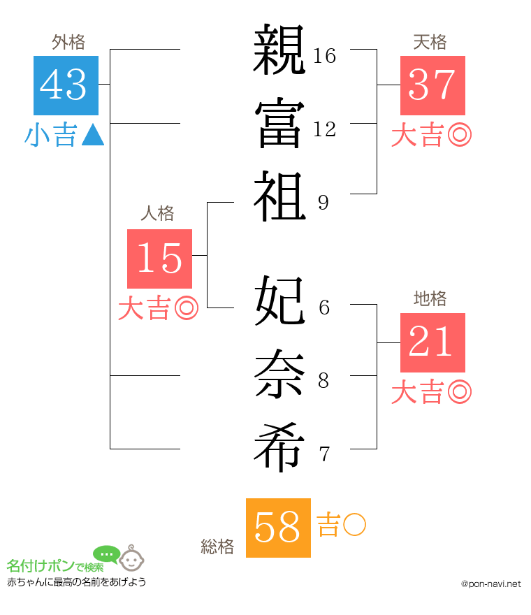 親富祖 妃奈希さんの姓名判断結果