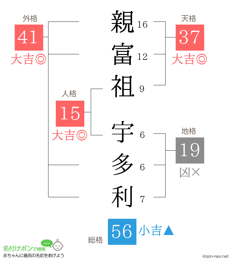 親富祖 宇多利さんの姓名判断結果