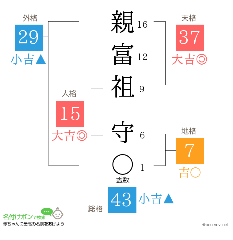 親富祖 守さんの姓名判断結果