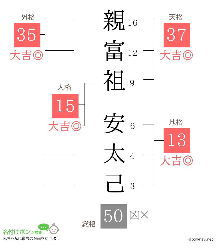 親富祖 安太己さんの姓名判断結果