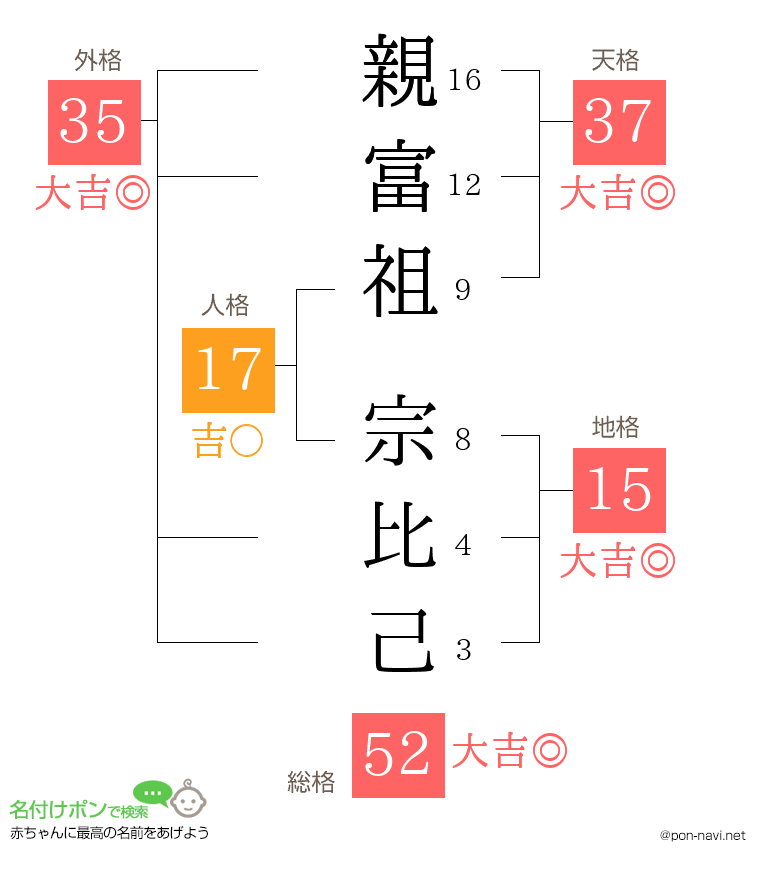 親富祖 宗比己さんの姓名判断結果