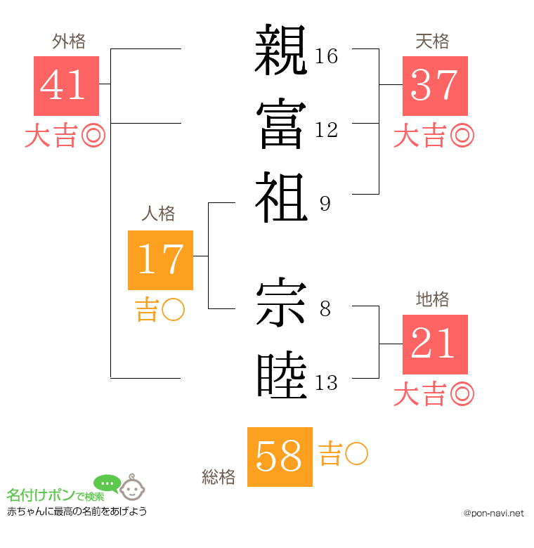 親富祖 宗睦さんの姓名判断結果