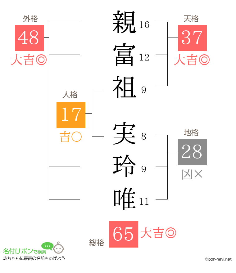 親富祖 実玲唯さんの姓名判断結果