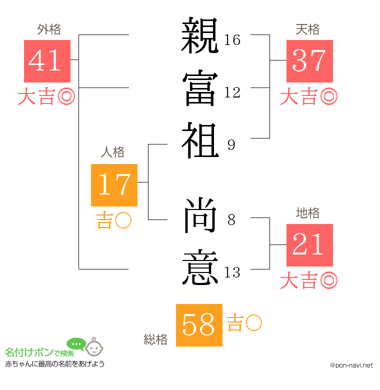 親富祖 尚意さんの姓名判断結果