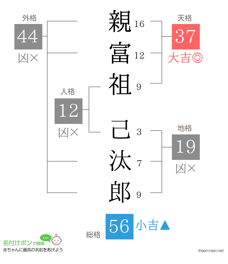 親富祖 己汰郎さんの姓名判断結果