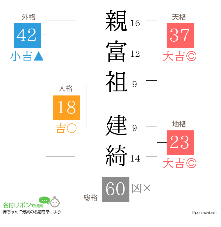 親富祖 建綺さんの姓名判断結果