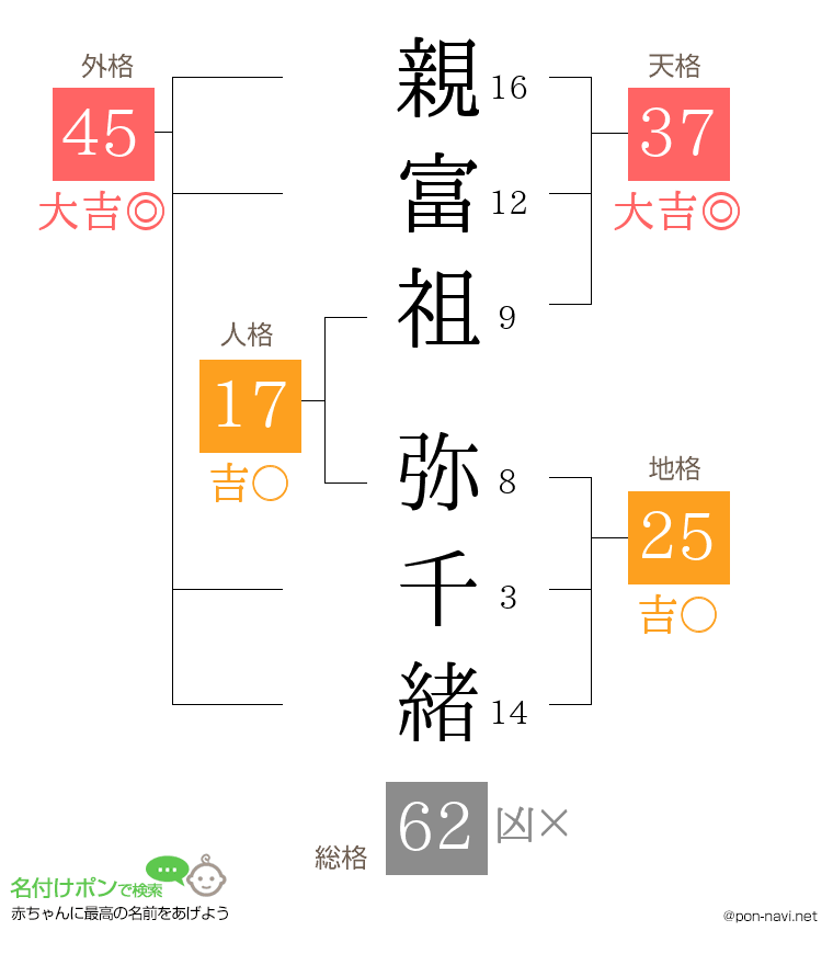 親富祖 弥千緒さんの姓名判断結果