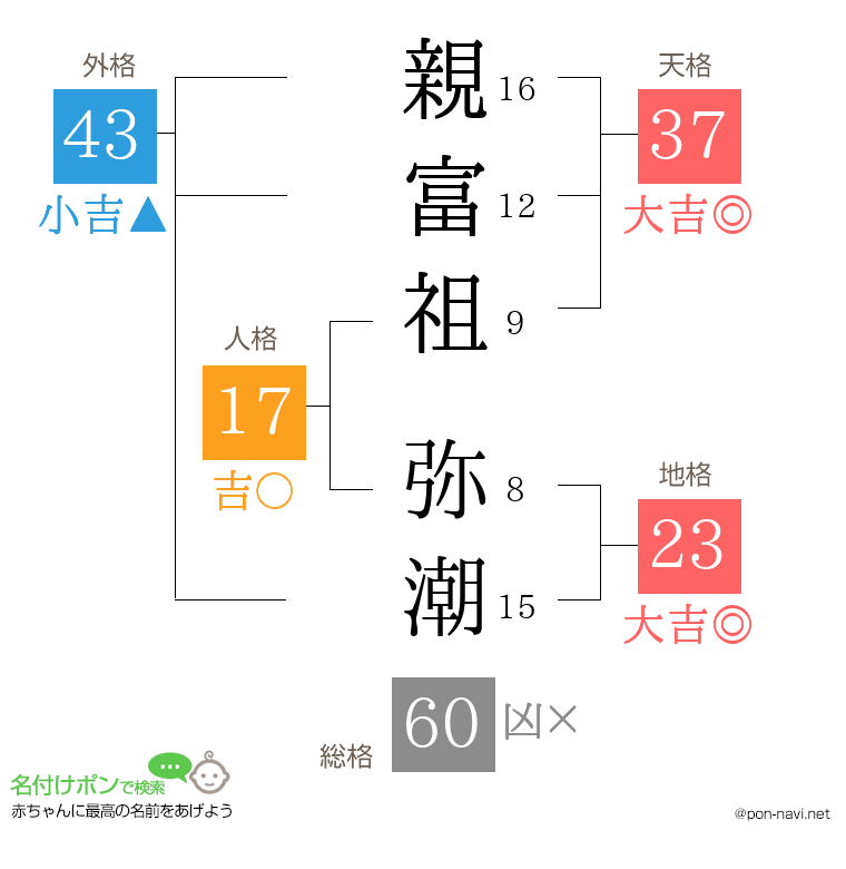 親富祖 弥潮さんの姓名判断結果